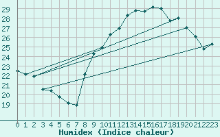 Courbe de l'humidex pour Vannes-Sn (56)