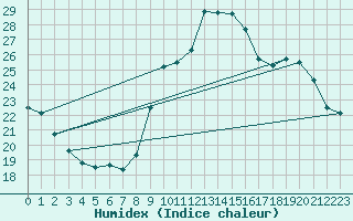 Courbe de l'humidex pour Aubenas - Lanas (07)
