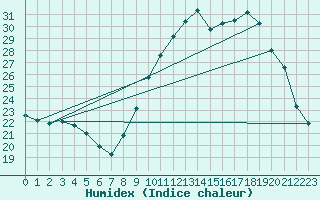 Courbe de l'humidex pour Corsept (44)