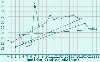 Courbe de l'humidex pour Motril