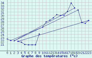 Courbe de tempratures pour Biscarrosse (40)