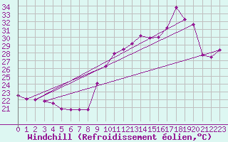 Courbe du refroidissement olien pour Biscarrosse (40)