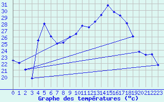 Courbe de tempratures pour Figari (2A)