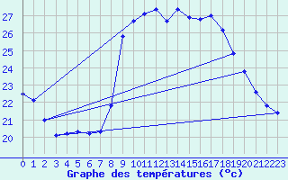 Courbe de tempratures pour Solenzara - Base arienne (2B)