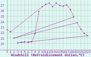 Courbe du refroidissement olien pour Solenzara - Base arienne (2B)