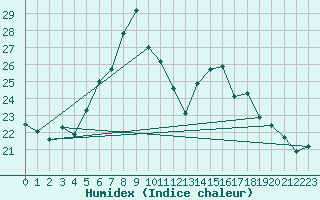 Courbe de l'humidex pour Lachen / Galgenen
