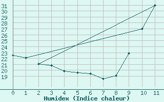 Courbe de l'humidex pour Arles (13)