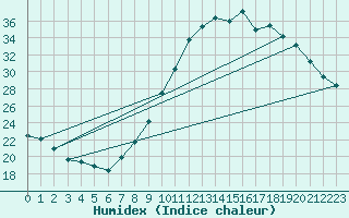 Courbe de l'humidex pour Villarzel (Sw)