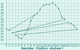 Courbe de l'humidex pour Constance (All)