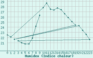 Courbe de l'humidex pour Llanes