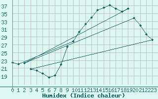 Courbe de l'humidex pour Sain-Bel (69)