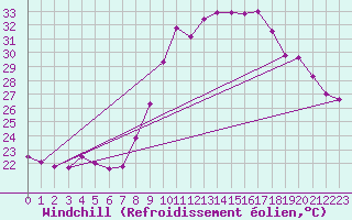 Courbe du refroidissement olien pour Marseille - Vaudrans (13)