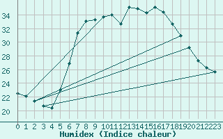 Courbe de l'humidex pour Palic