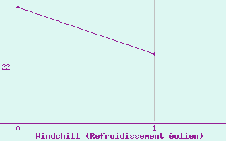 Courbe du refroidissement �olien pour Seichamps (54)