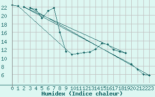 Courbe de l'humidex pour Mosen