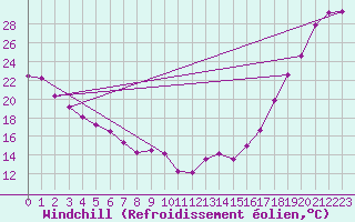 Courbe du refroidissement olien pour Fort Vermilion