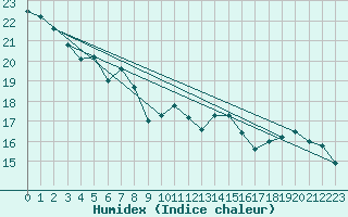 Courbe de l'humidex pour Berkenhout AWS