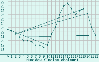 Courbe de l'humidex pour Anapolis Braz-Afb