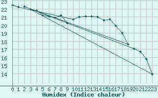 Courbe de l'humidex pour Ciudad Real (Esp)