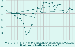 Courbe de l'humidex pour Lorient (56)