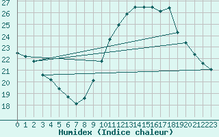 Courbe de l'humidex pour Luc-sur-Orbieu (11)