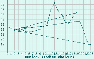 Courbe de l'humidex pour Petiville (76)