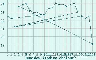 Courbe de l'humidex pour Aytr-Plage (17)