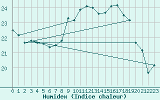 Courbe de l'humidex pour Bremerhaven