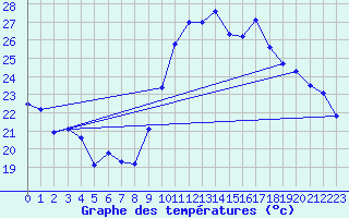 Courbe de tempratures pour Vias (34)