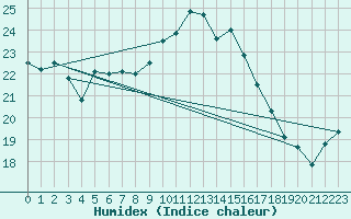 Courbe de l'humidex pour Ploumanac'h (22)