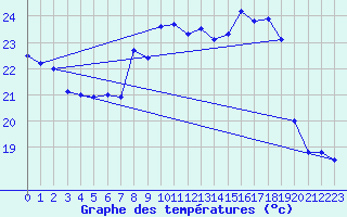 Courbe de tempratures pour Calvi (2B)