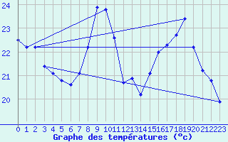 Courbe de tempratures pour Sainte-Ouenne (79)