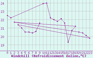 Courbe du refroidissement olien pour Pointe de Chassiron (17)