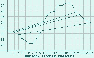 Courbe de l'humidex pour Ste (34)