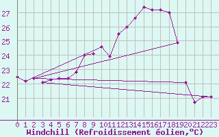 Courbe du refroidissement olien pour Ile du Levant (83)
