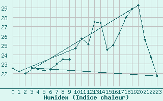 Courbe de l'humidex pour Lignerolles (03)