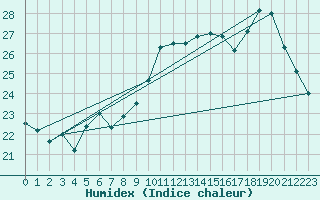 Courbe de l'humidex pour Rodez-Aveyron (12)