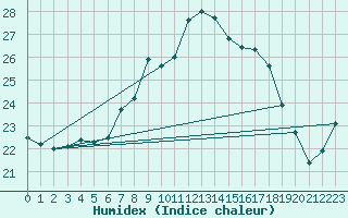 Courbe de l'humidex pour Herstmonceux (UK)