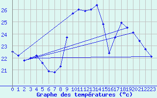 Courbe de tempratures pour Roujan (34)