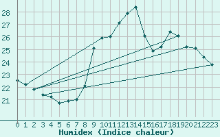 Courbe de l'humidex pour Millau (12)