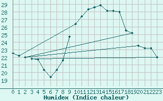 Courbe de l'humidex pour Aix-en-Provence (13)