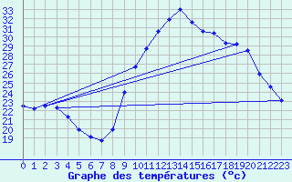 Courbe de tempratures pour Le Luc - Cannet des Maures (83)