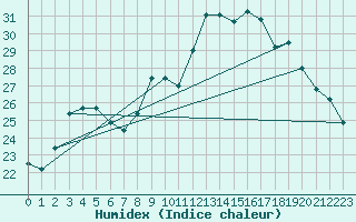 Courbe de l'humidex pour Cap Ferret (33)