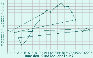 Courbe de l'humidex pour Thun
