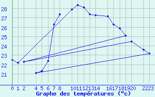 Courbe de tempratures pour guilas