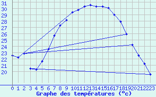 Courbe de tempratures pour Schauenburg-Elgershausen