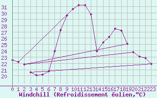 Courbe du refroidissement olien pour Porreres