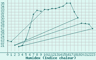 Courbe de l'humidex pour Chisineu Cris