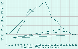 Courbe de l'humidex pour Balikesir