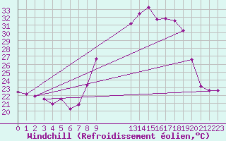 Courbe du refroidissement olien pour Saint-Michel-d